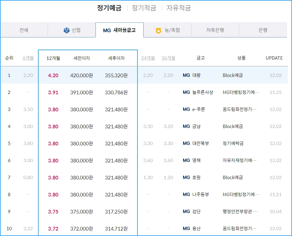 새마을금고 정기 예금 금리 비교