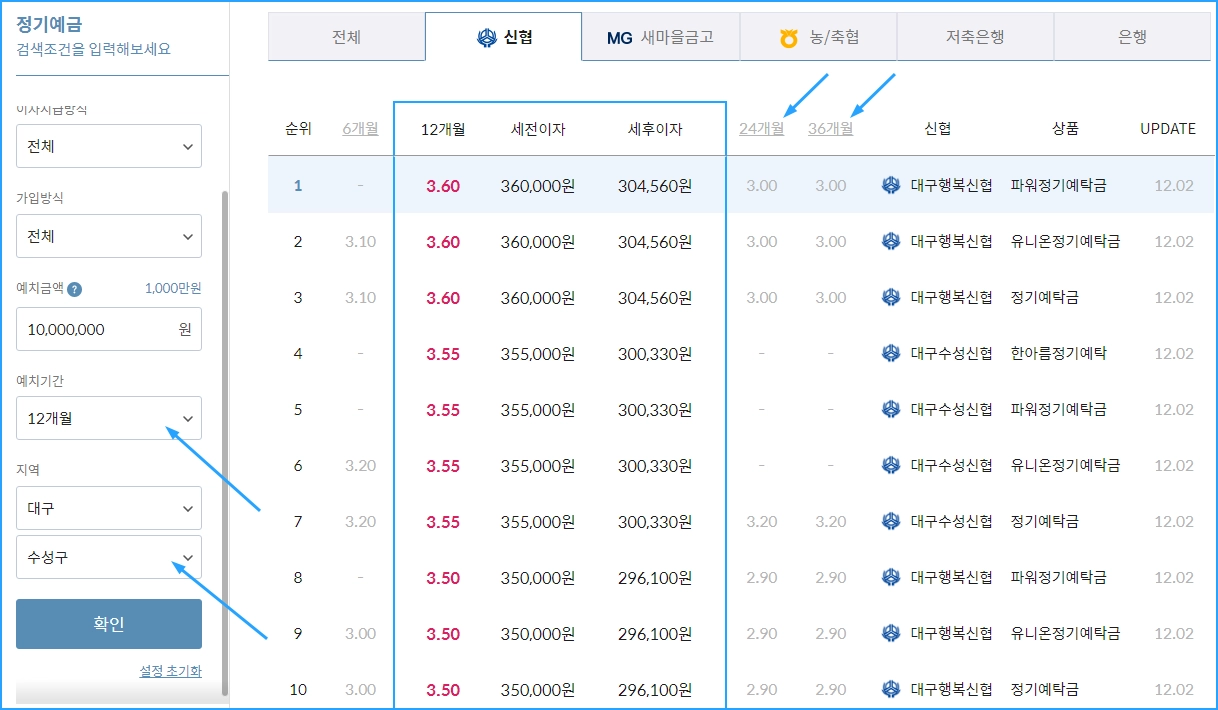 예치기간에 따른 금리 비교