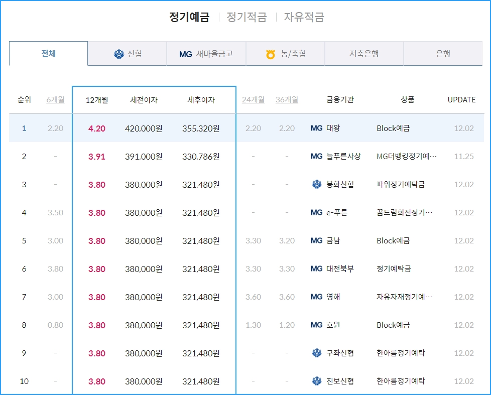 정기예금 금리 비교