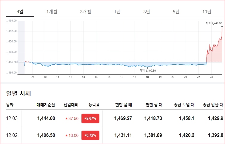 비상계엄 후 환율